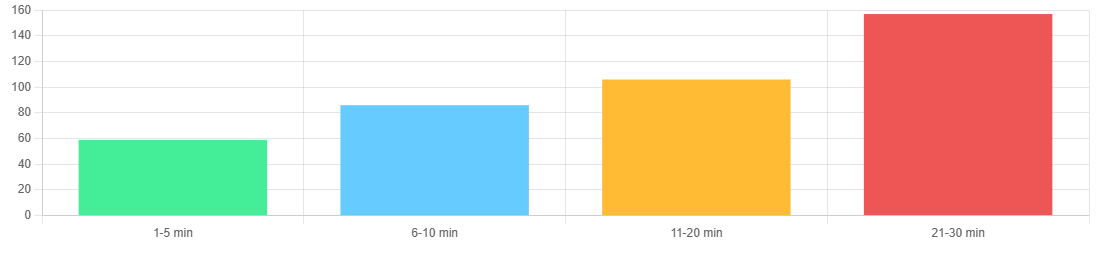 Esempio di analisi HR: distribuzione dei ritardi in ingresso per fasce di minuti, generato da HR STUDIO